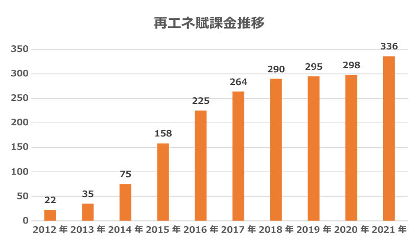 再エネ賦課金とは？