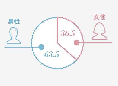 数字で見るdax 株式会社ダックスの求人情報 新卒 第二新卒 中途 キャリア
